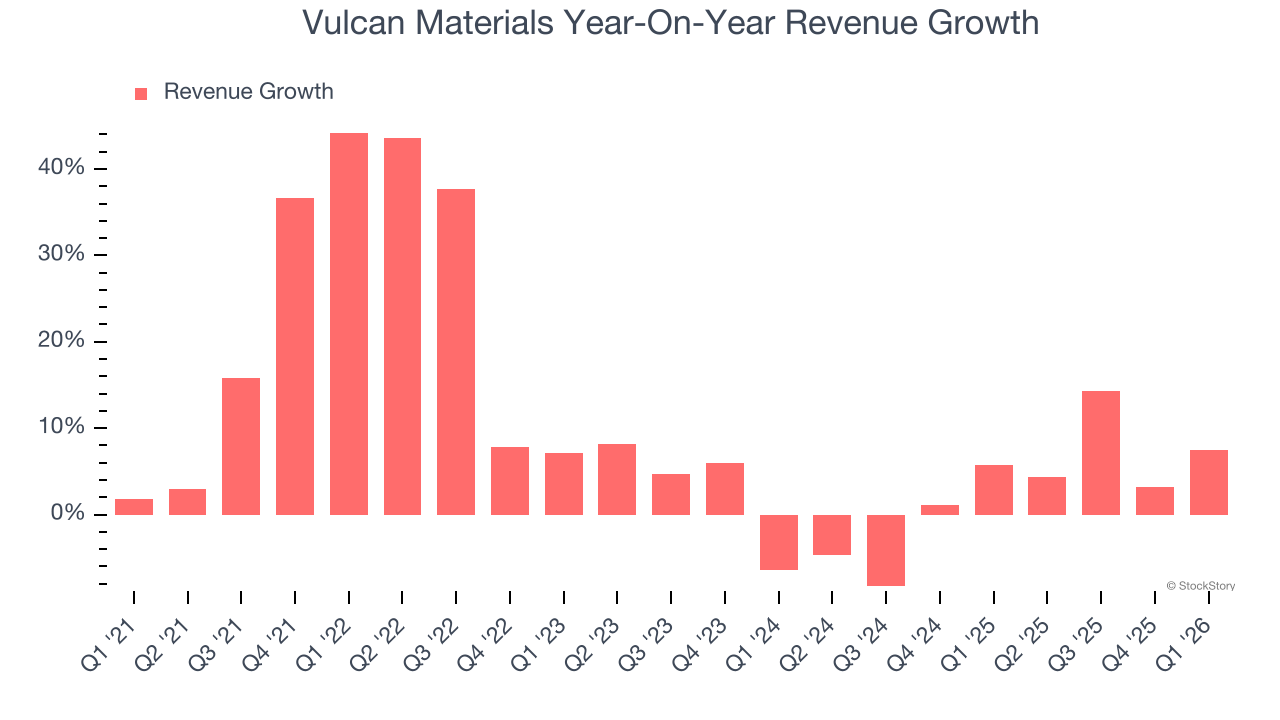 Vulcan Materials Year-On-Year Revenue Growth