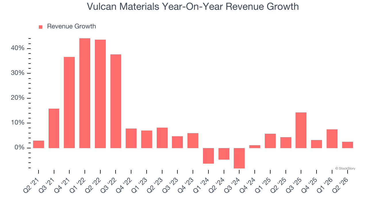 Vulcan Materials Year-On-Year Revenue Growth