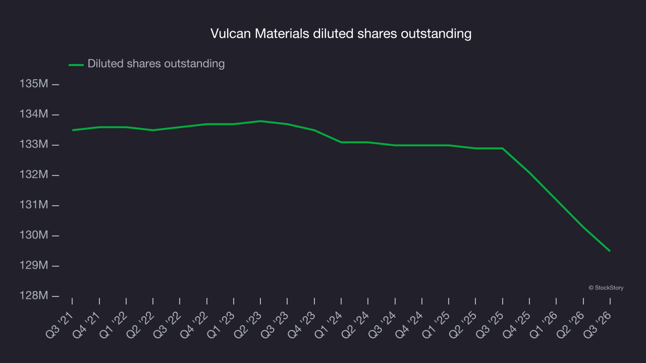 Vulcan Materials diluted shares outstanding