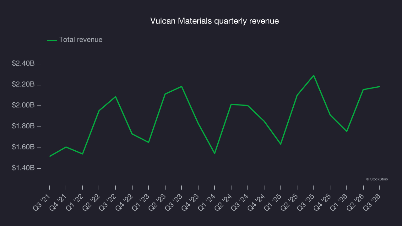 Vulcan Materials quarterly revenue