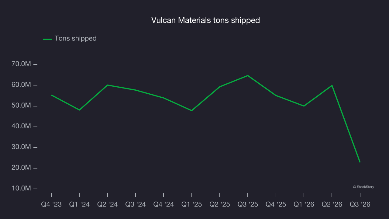 Vulcan Materials tons shipped