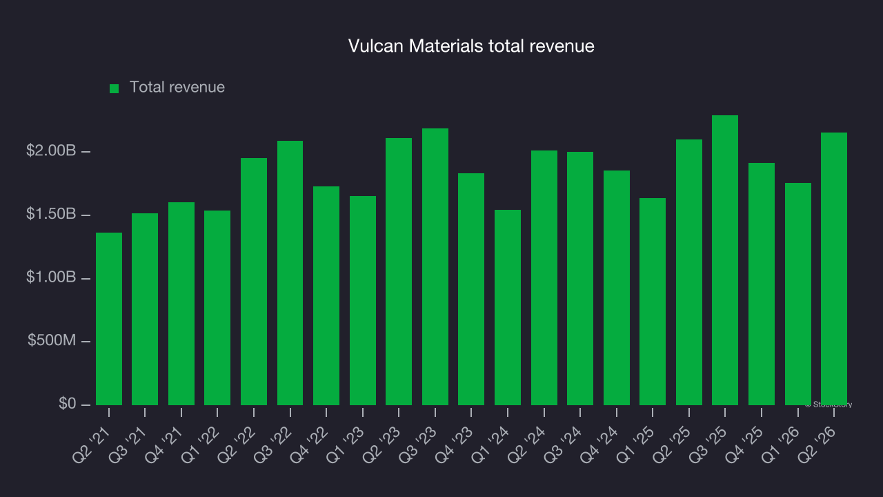 Vulcan Materials total revenue