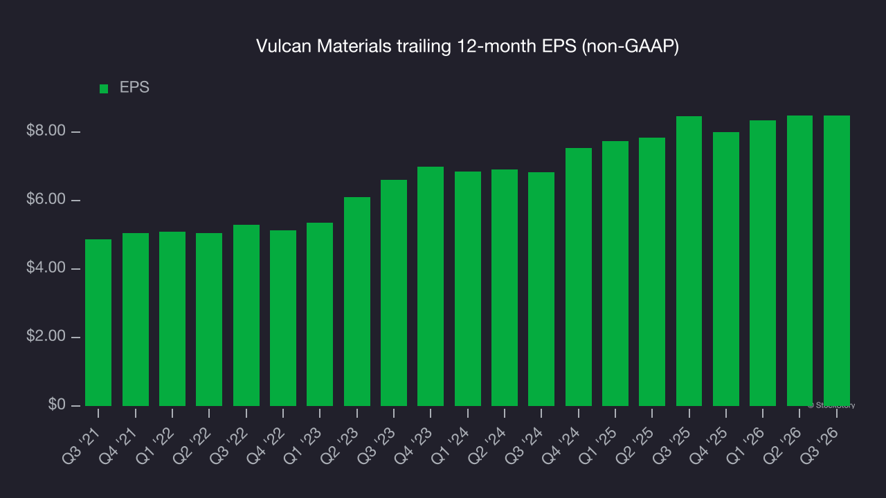 Vulcan Materials trailing 12-month EPS (non-GAAP)