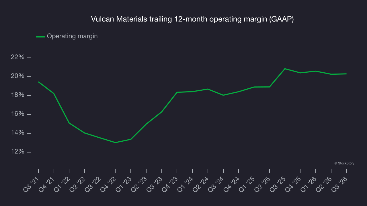 Vulcan Materials trailing 12-month operating margin (GAAP)
