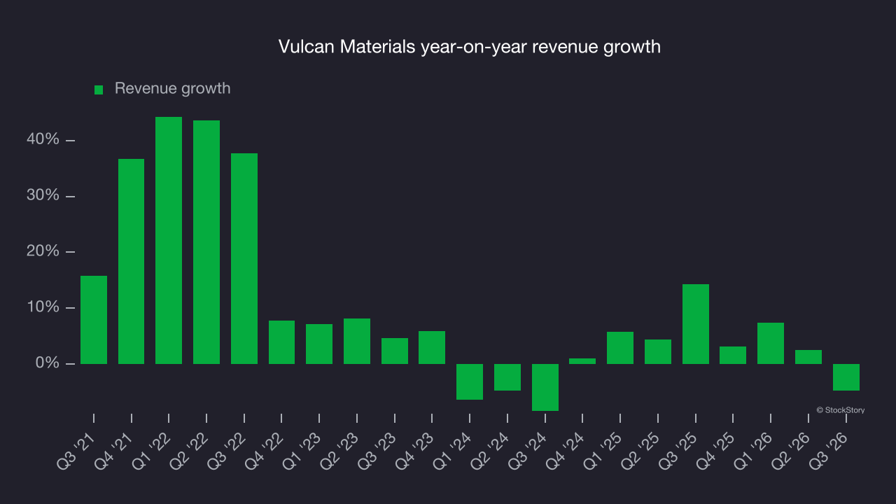 Vulcan Materials year-on-year revenue growth