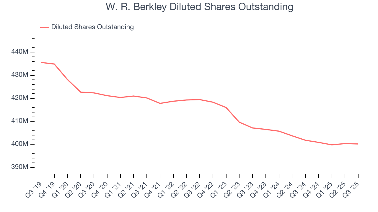 W. R. Berkley Diluted Shares Outstanding