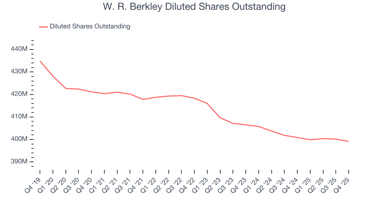 W. R. Berkley Diluted Shares Outstanding
