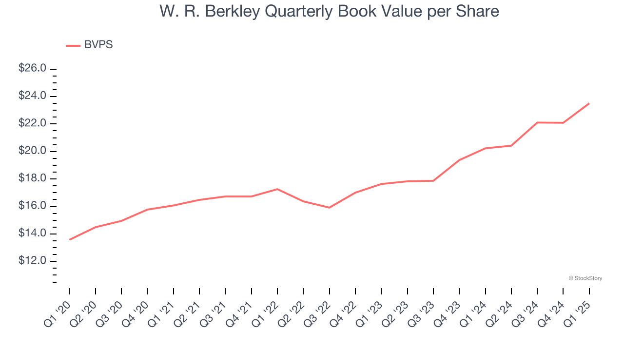 W. R. Berkley Quarterly Book Value per Share