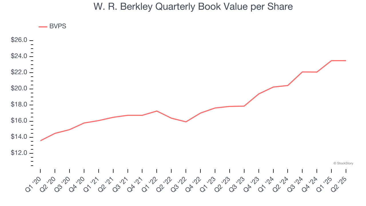W. R. Berkley Quarterly Book Value per Share