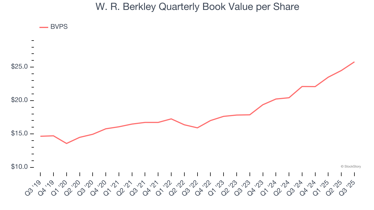 W. R. Berkley Quarterly Book Value per Share