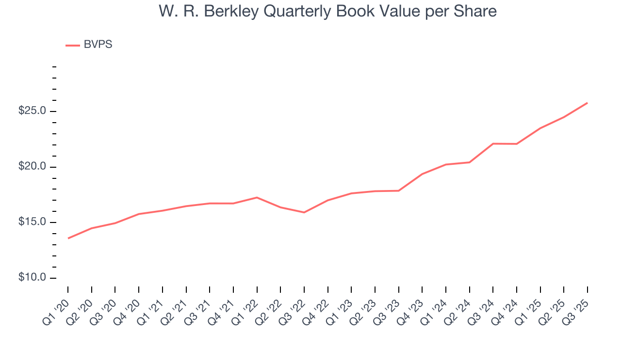 W. R. Berkley Quarterly Book Value per Share