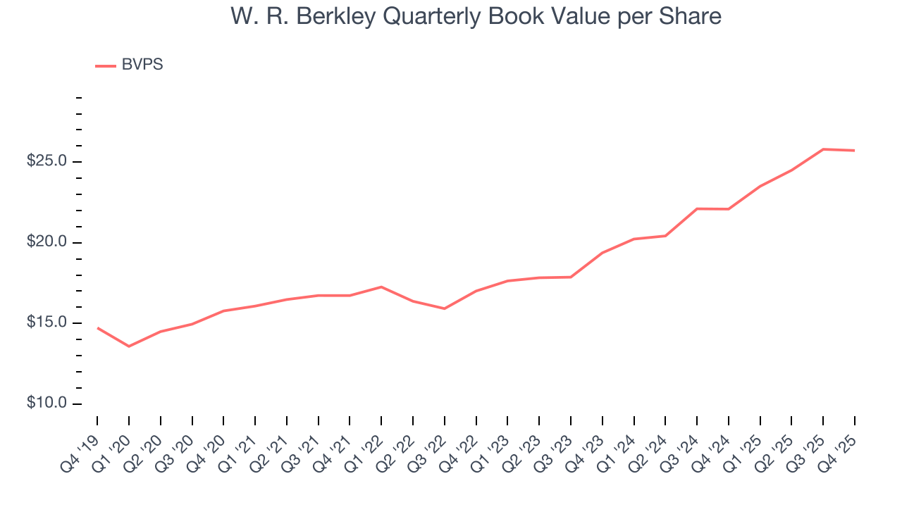 W. R. Berkley Quarterly Book Value per Share