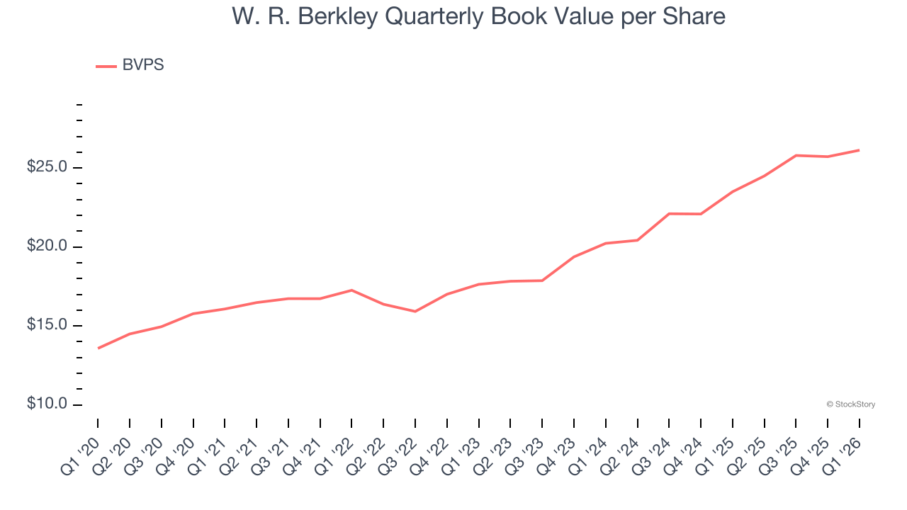 W. R. Berkley Quarterly Book Value per Share