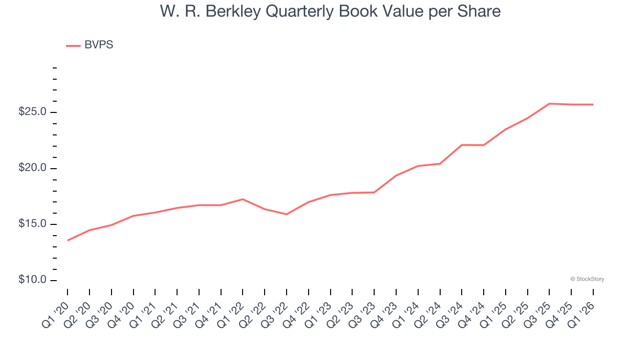 W. R. Berkley Quarterly Book Value per Share