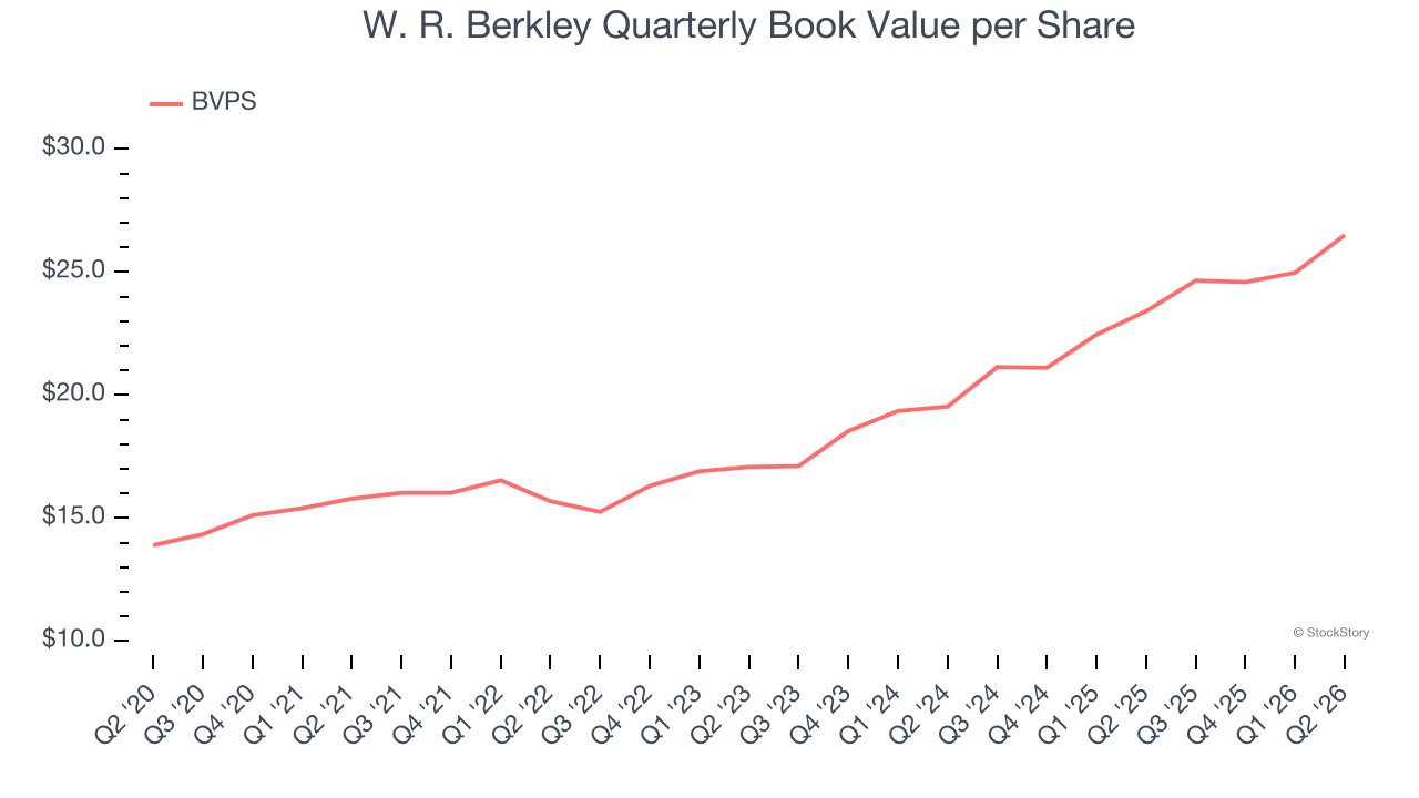 W. R. Berkley Quarterly Book Value per Share