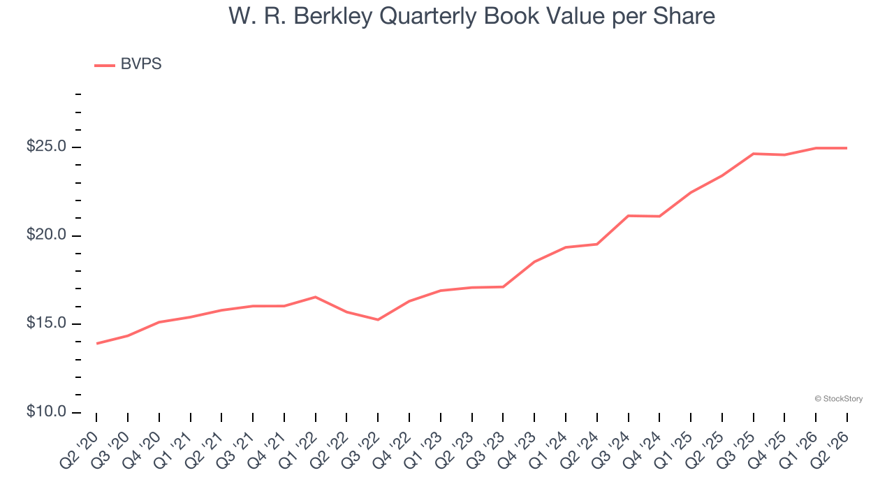 W. R. Berkley Quarterly Book Value per Share