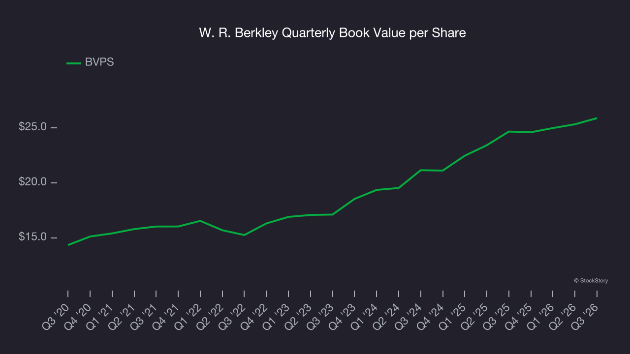 W. R. Berkley Quarterly Book Value per Share