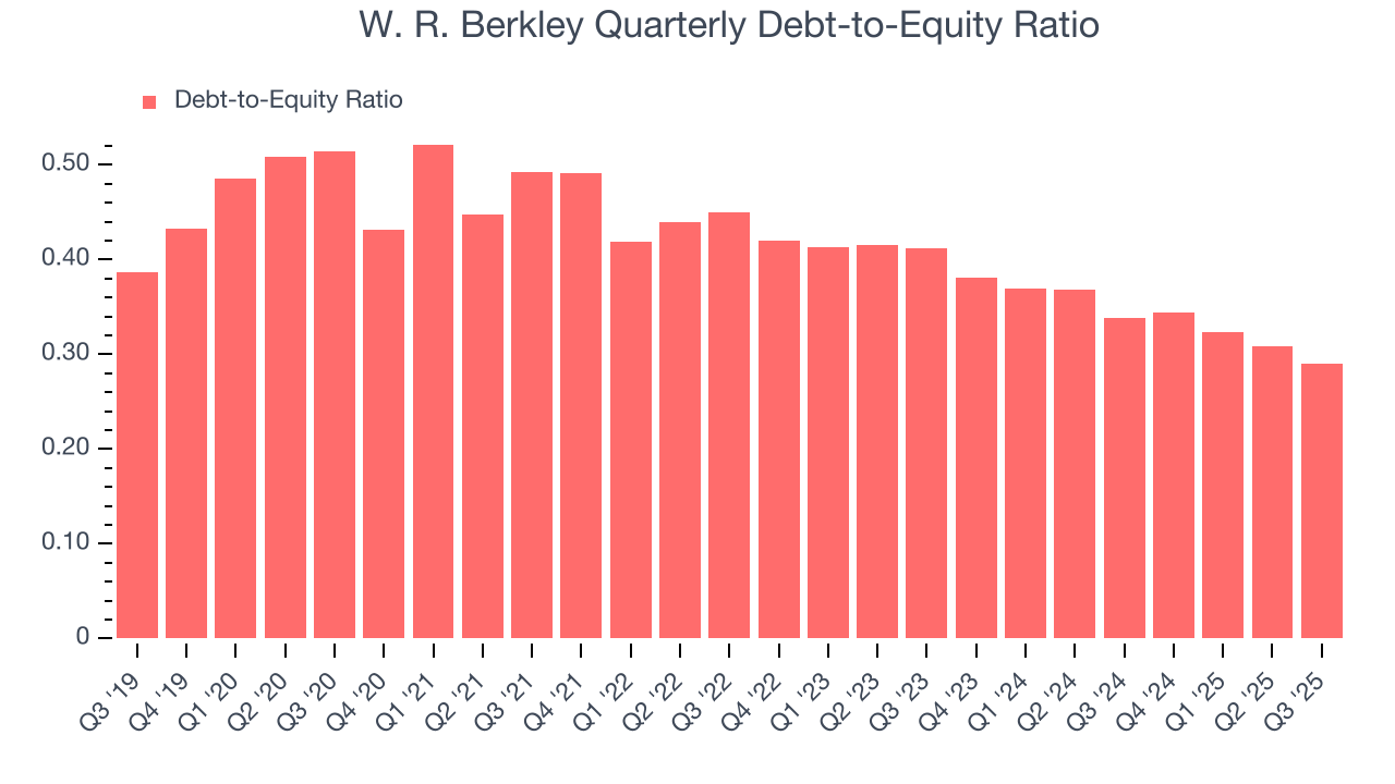 W. R. Berkley Quarterly Debt-to-Equity Ratio