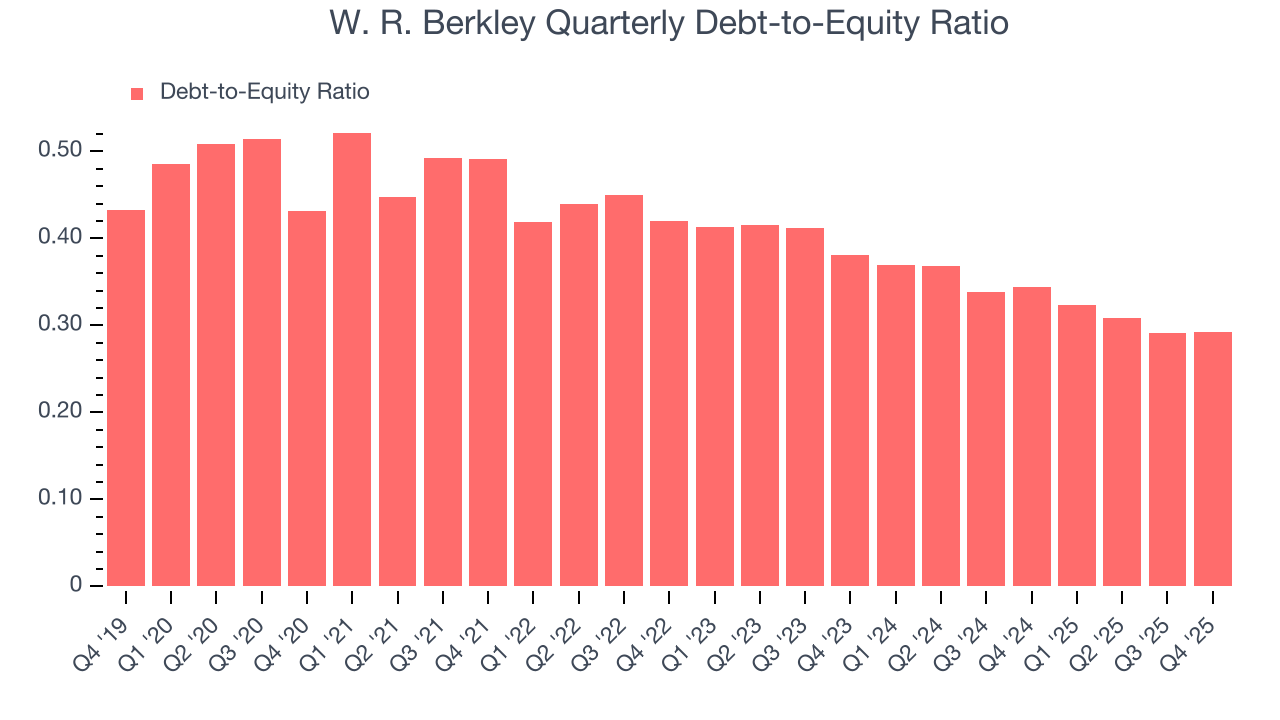 W. R. Berkley Quarterly Debt-to-Equity Ratio