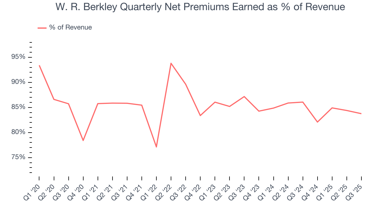 W. R. Berkley Quarterly Net Premiums Earned as % of Revenue