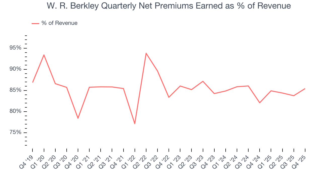W. R. Berkley Quarterly Net Premiums Earned as % of Revenue