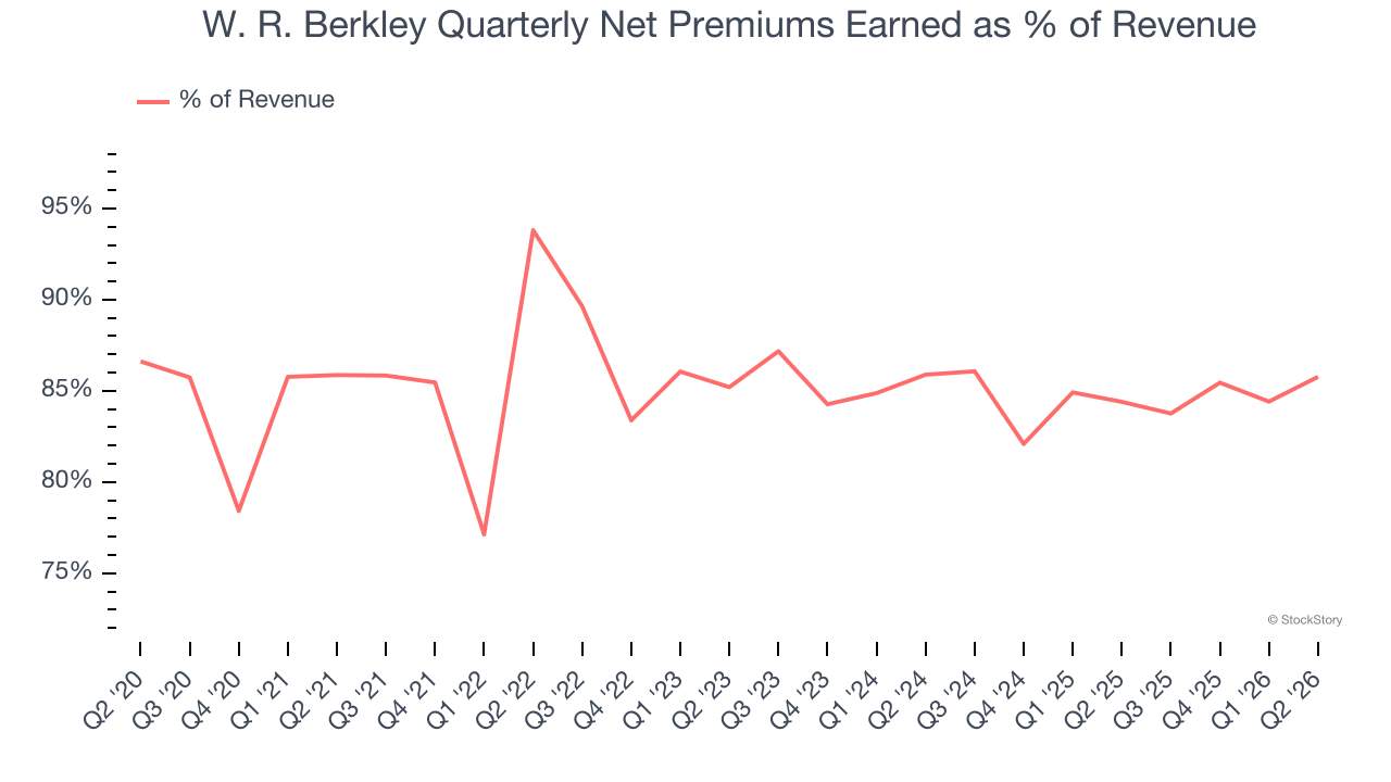 W. R. Berkley Quarterly Net Premiums Earned as % of Revenue