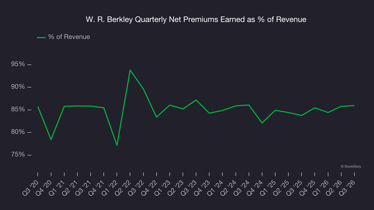 W. R. Berkley Quarterly Net Premiums Earned as % of Revenue
