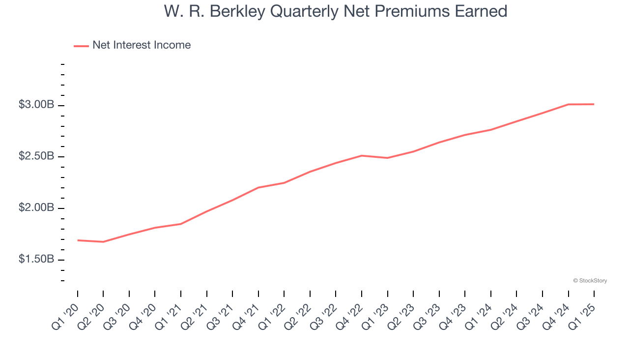 W. R. Berkley Quarterly Net Premiums Earned