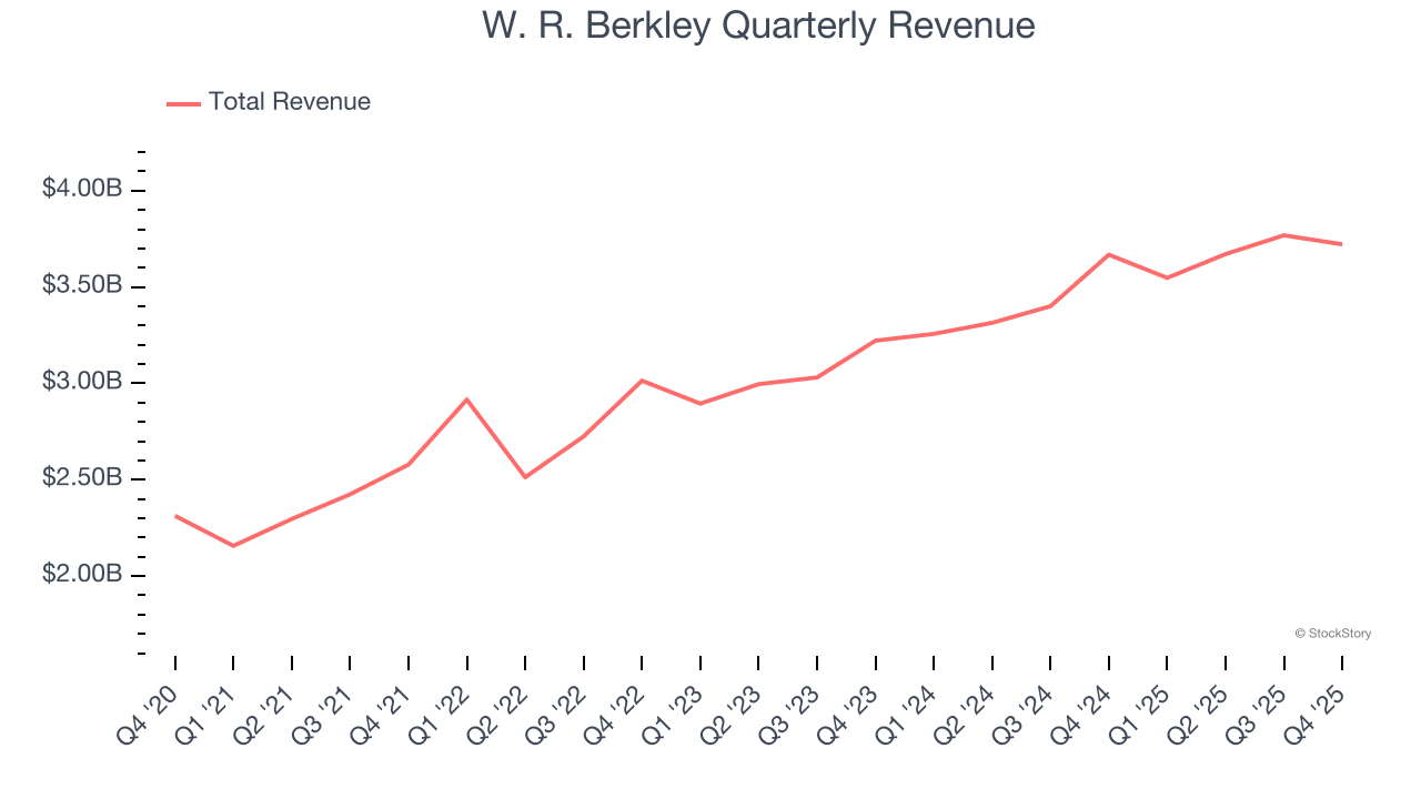 W. R. Berkley Quarterly Revenue