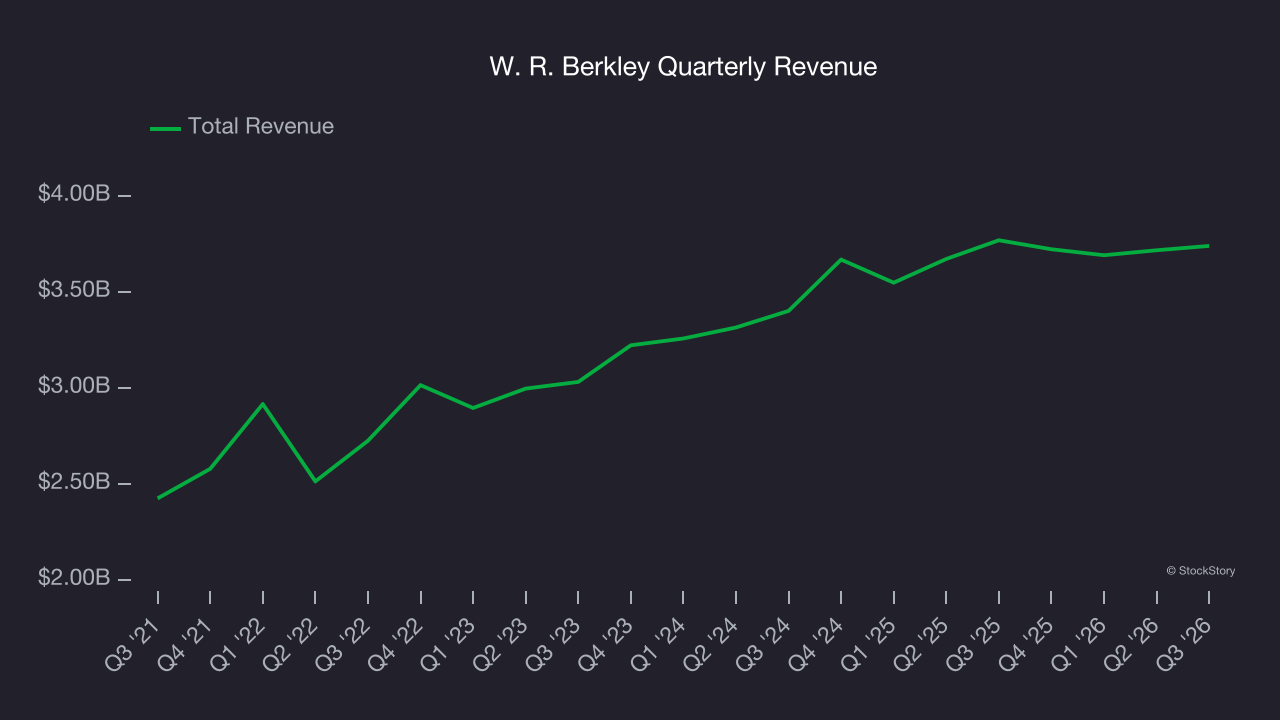 W. R. Berkley Quarterly Revenue