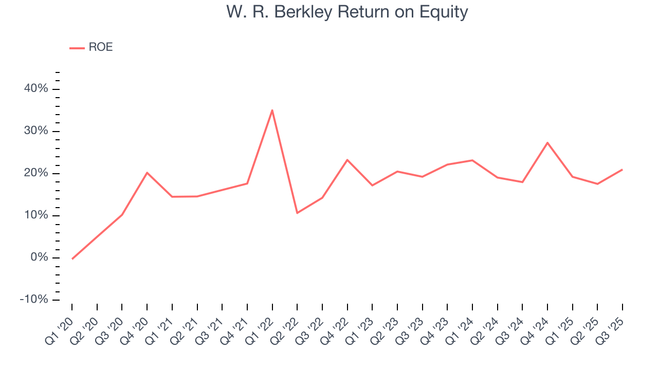 W. R. Berkley Return on Equity