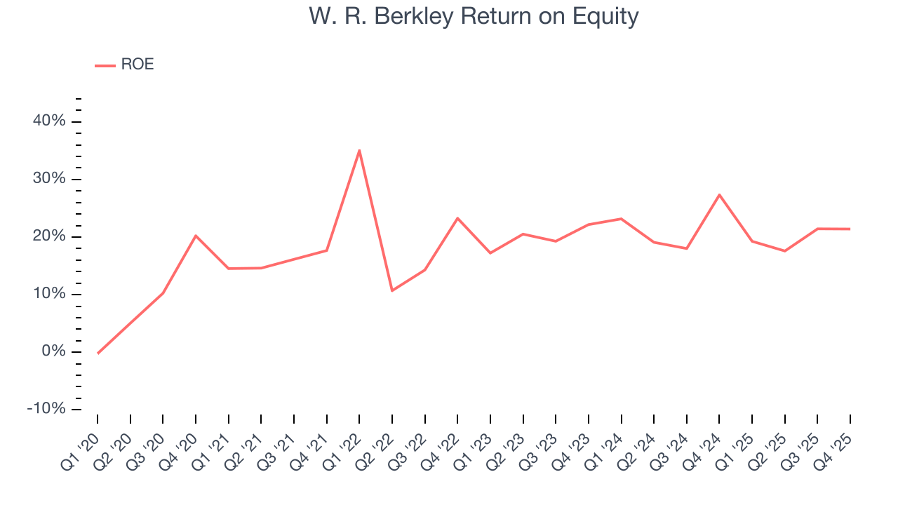 W. R. Berkley Return on Equity
