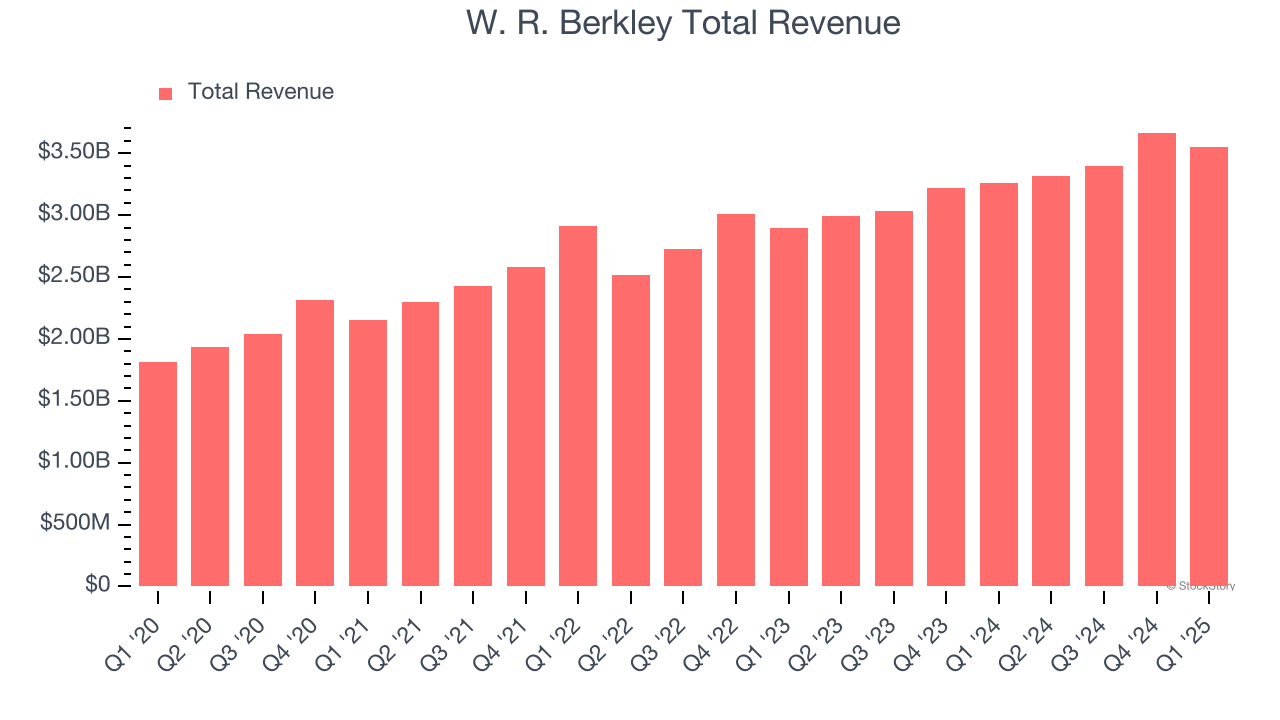 W. R. Berkley Total Revenue