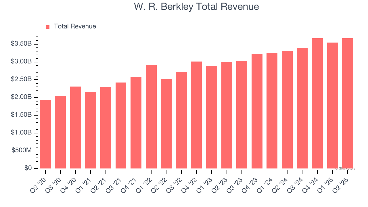 W. R. Berkley Total Revenue