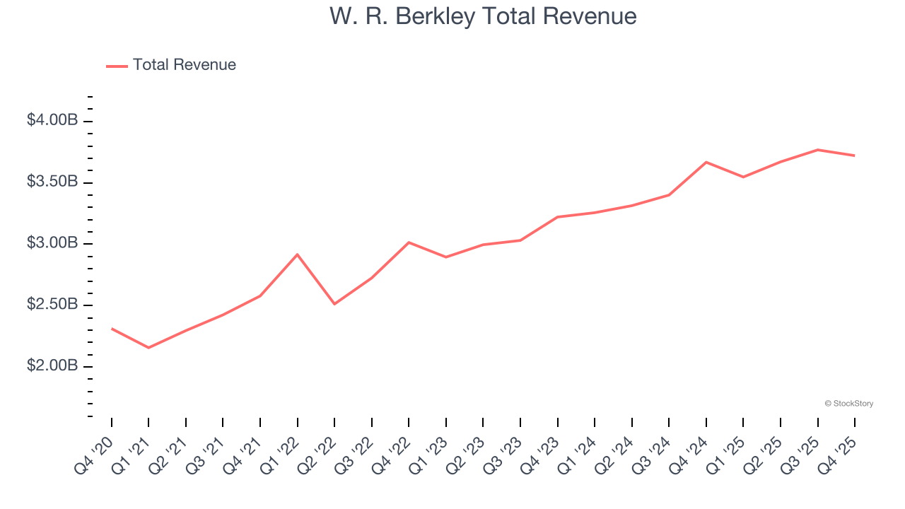 W. R. Berkley Total Revenue