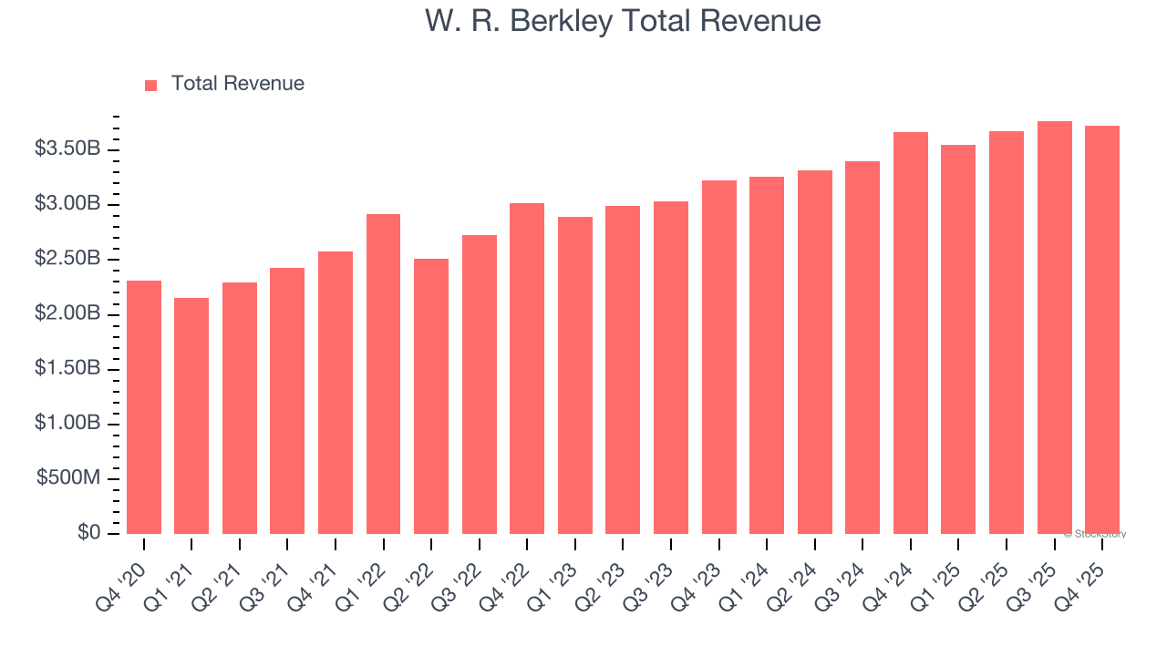 W. R. Berkley Total Revenue