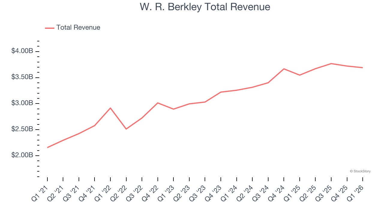 W. R. Berkley Total Revenue