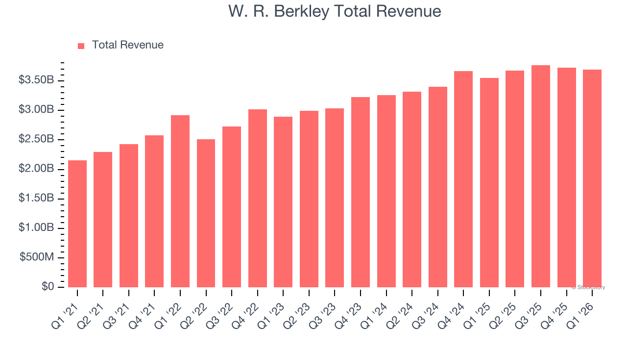 W. R. Berkley Total Revenue