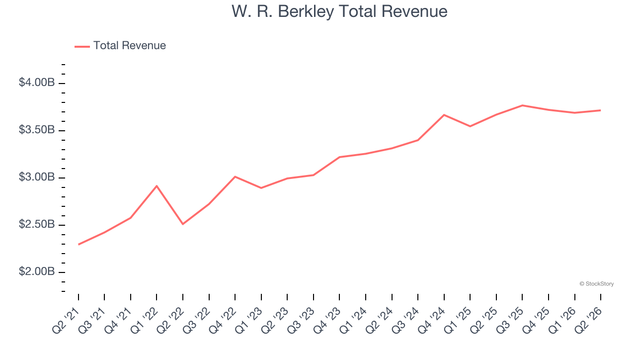 W. R. Berkley Total Revenue