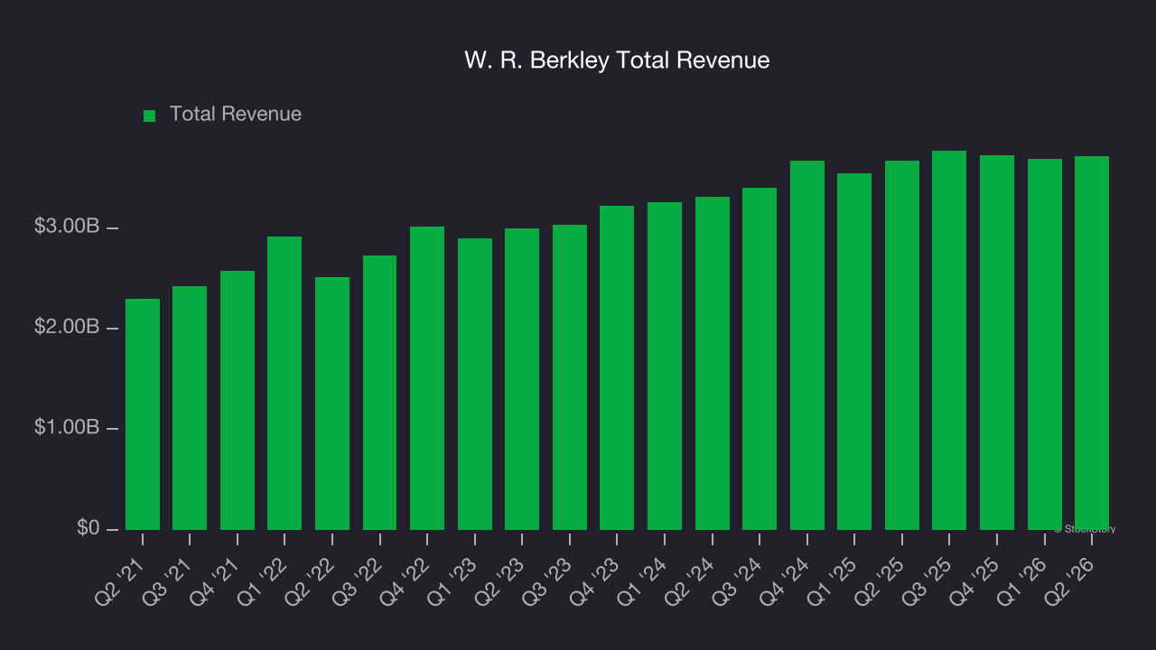 W. R. Berkley Total Revenue