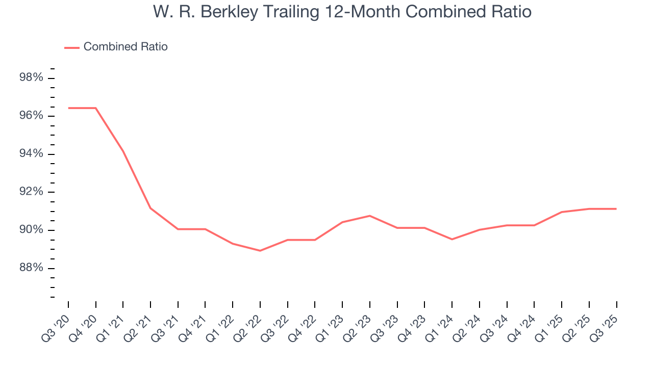 W. R. Berkley Trailing 12-Month Combined Ratio