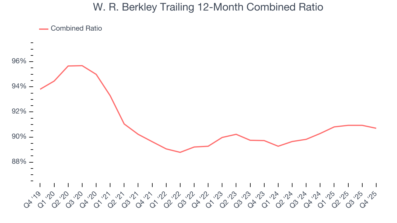 W. R. Berkley Trailing 12-Month Combined Ratio