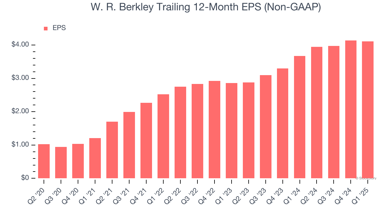 W. R. Berkley Trailing 12-Month EPS (Non-GAAP)