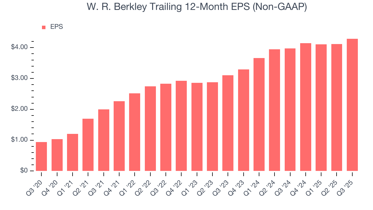 W. R. Berkley Trailing 12-Month EPS (Non-GAAP)