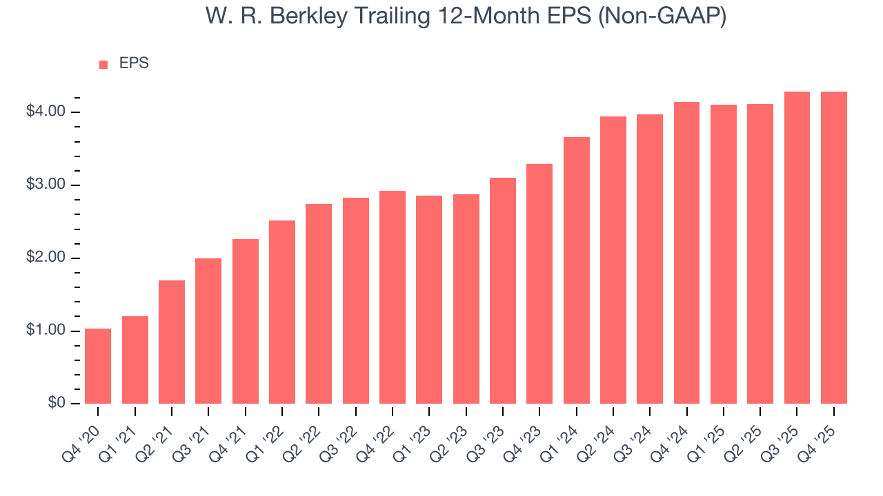 W. R. Berkley Trailing 12-Month EPS (Non-GAAP)