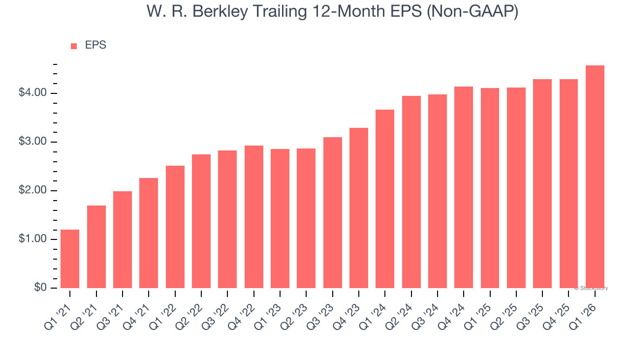 W. R. Berkley Trailing 12-Month EPS (Non-GAAP)