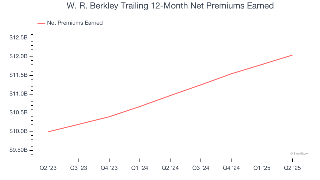 W. R. Berkley Trailing 12-Month Net Premiums Earned