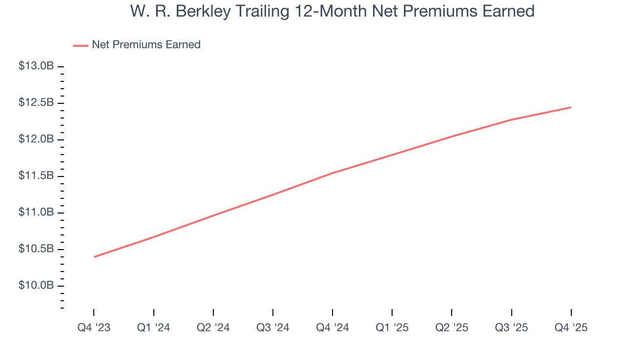W. R. Berkley Trailing 12-Month Net Premiums Earned