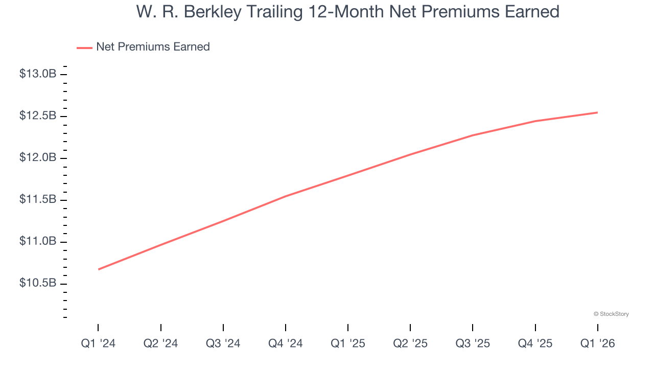 W. R. Berkley Trailing 12-Month Net Premiums Earned