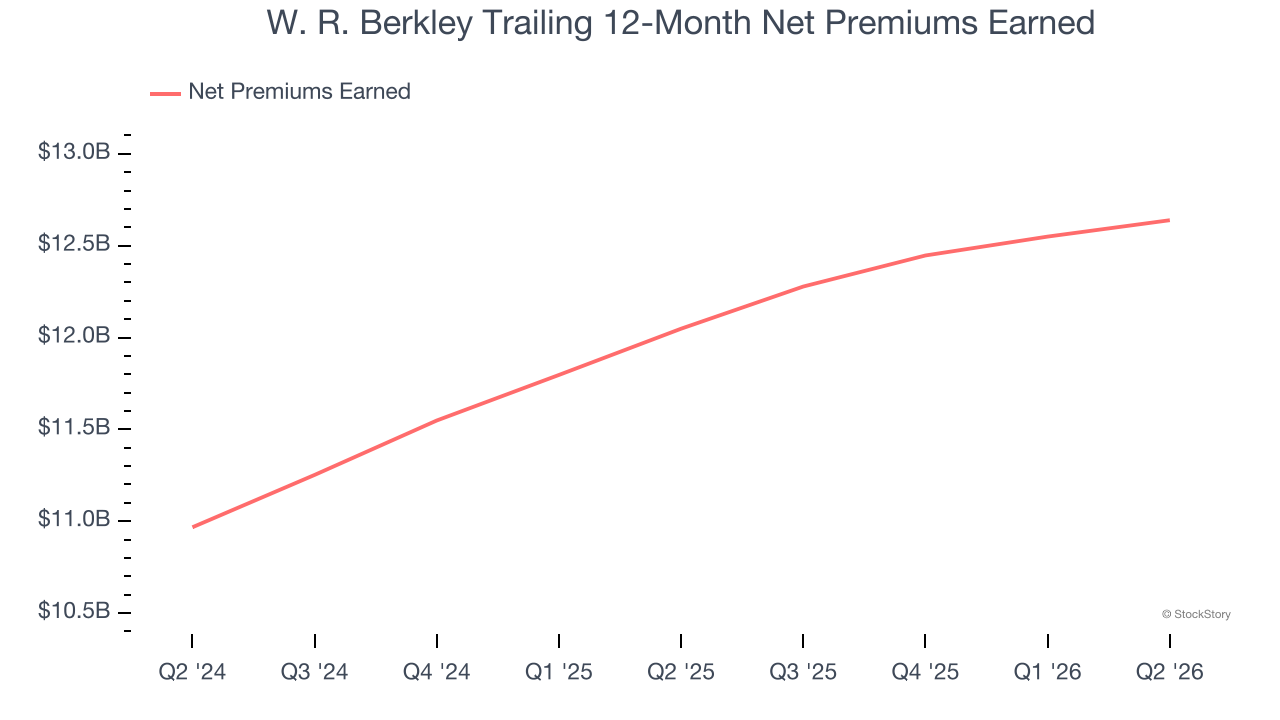 W. R. Berkley Trailing 12-Month Net Premiums Earned
